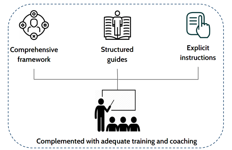 Structured pedagogy